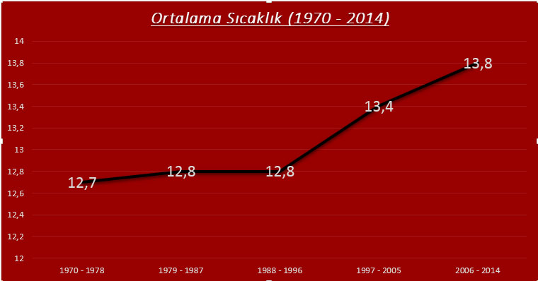 Ortalama Sıcaklık