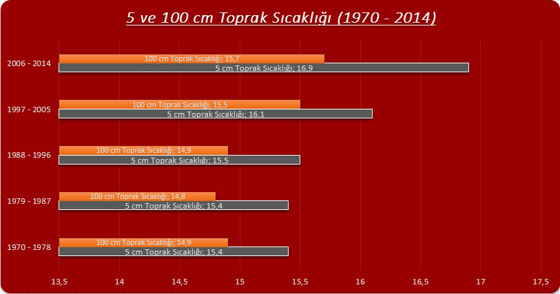 Toprak sıcaklığı